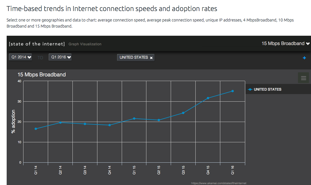 time-based-trends-in-internet-connection-speeds-and-adoption-rates
