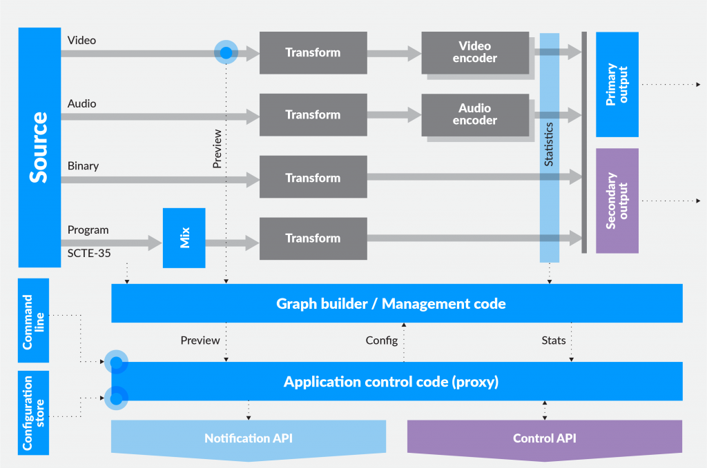 Beamr Transcoder includes Beamr H.264 and HEVC codec SDKs