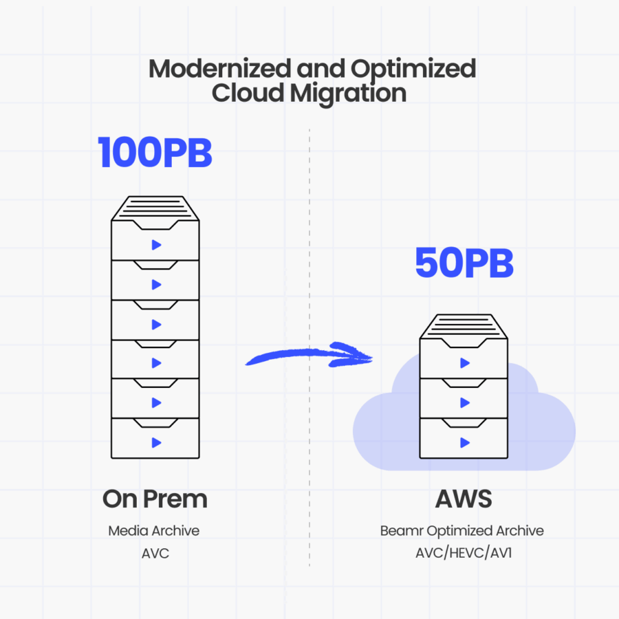 Infographics of Modernized and Optimized cloud migration. From 100 petabytes for on prem media archive (AVC) to 50 petabyte for AWS cloud storage with Beamr optimized archive (AVC, HEVC, AV1)