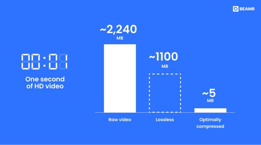 Graph sowing video file size after compression
