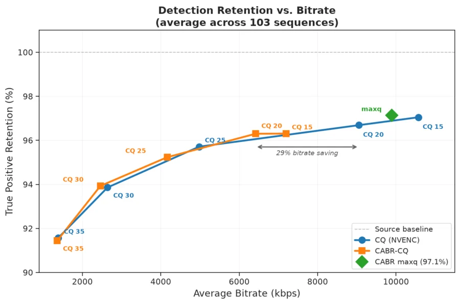 Graph: Detection retention VS Bitrate