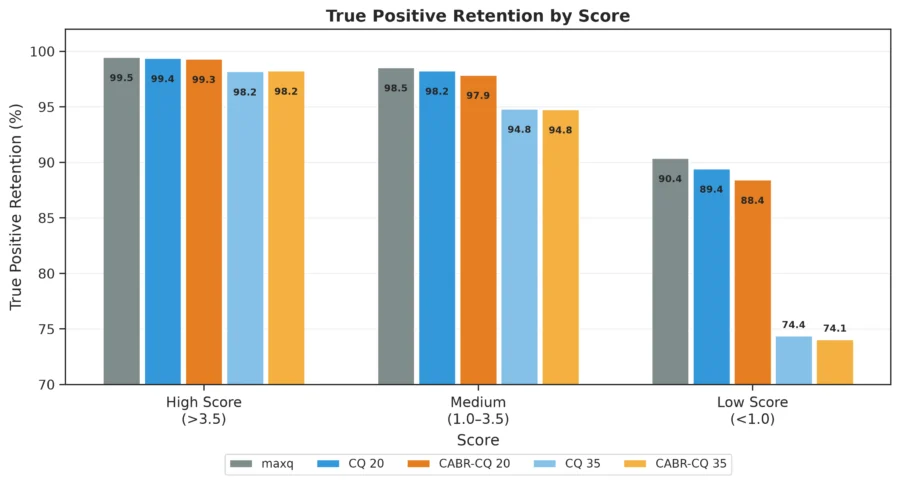 Graph: True positive retention by score