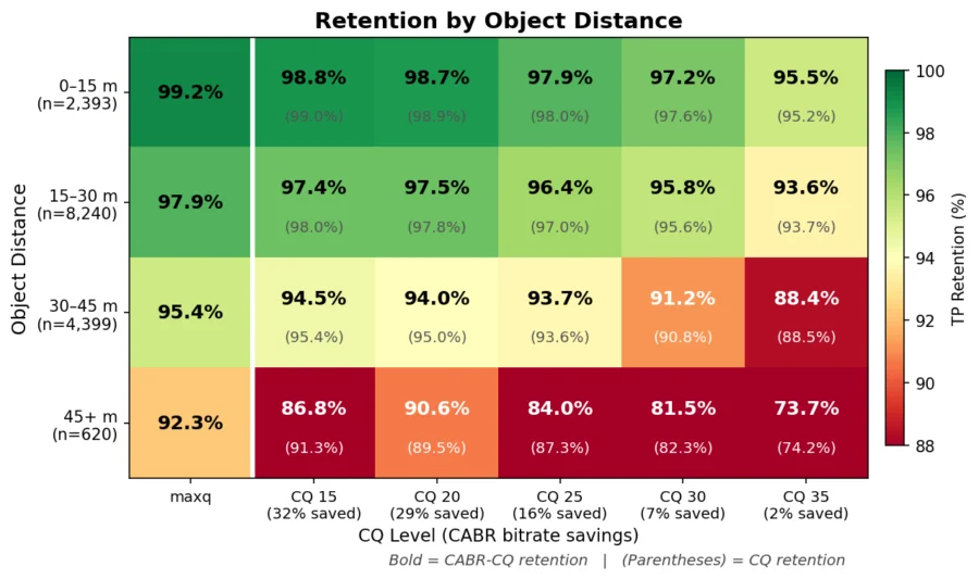 Graph: Retention by object distance