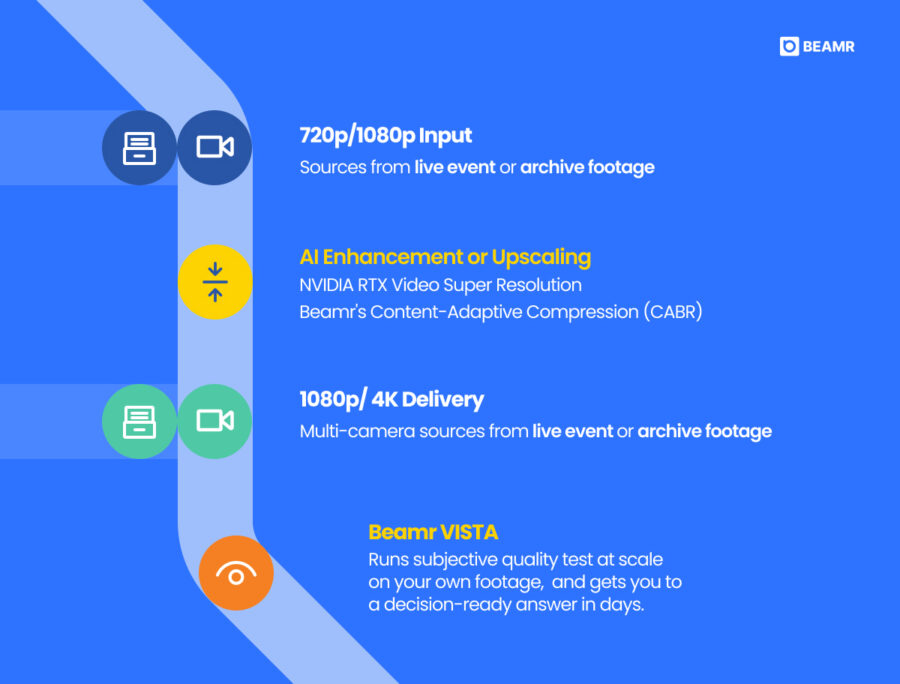 Graph presenting Super-resolution, CABR, and Beamr VISTA pipeline